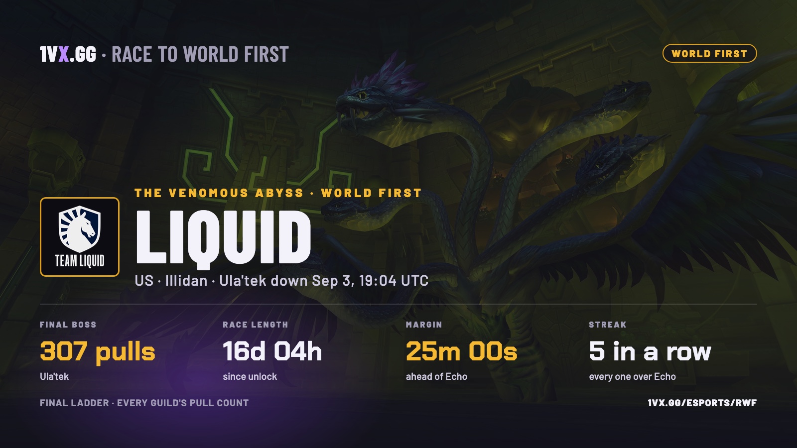 Liquid win the Race to World First: Ula'tek falls in 307 pulls, 25 minutes ahead of Echo